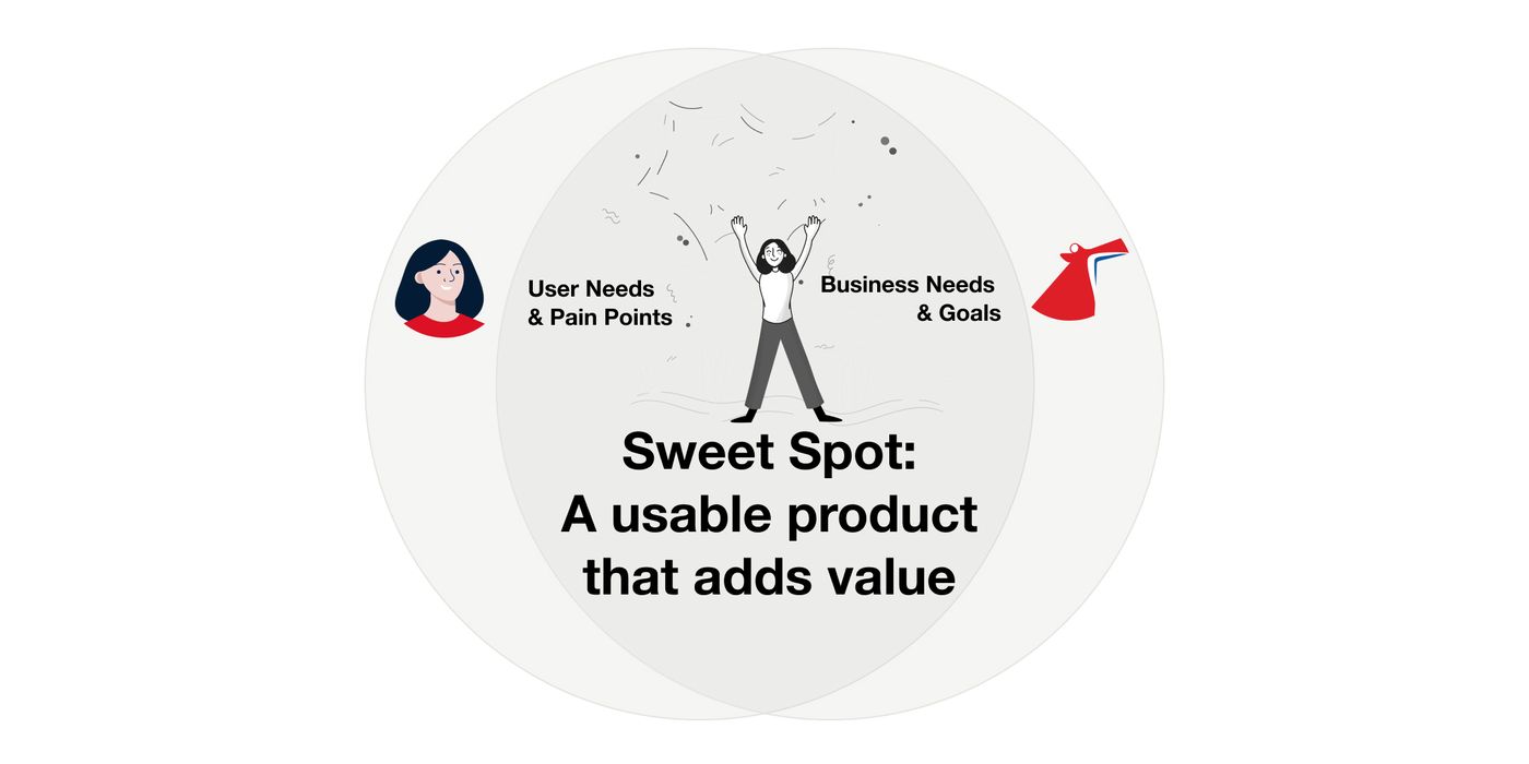 Diagram: aligning user motivations with business needs — the 'sweet spot' of a usable product that adds value